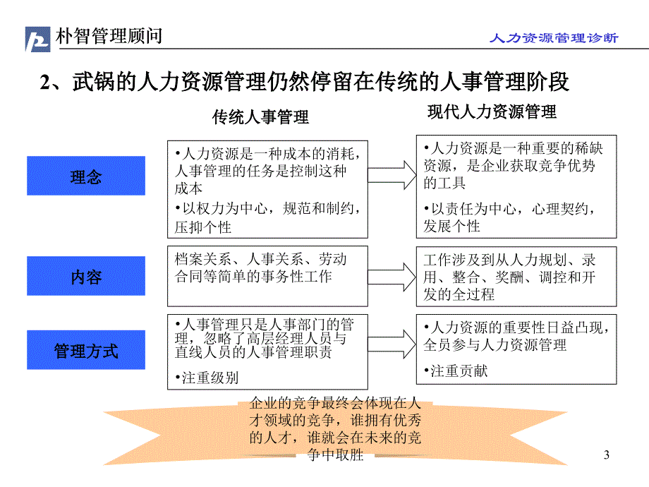 武锅人力资源管理诊断_第3页