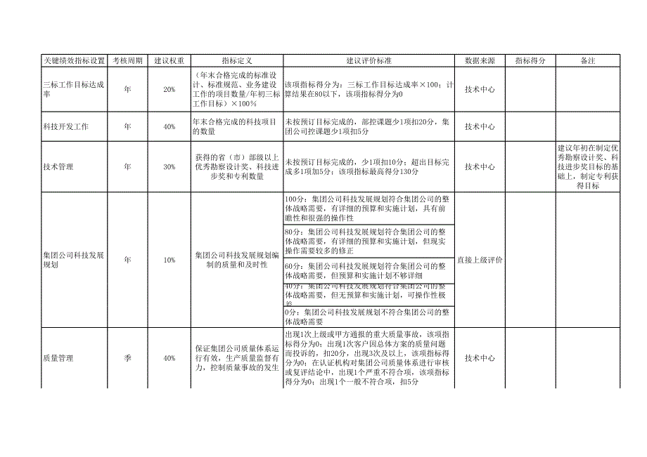 铁四院项目（管理咨询报告）技术中心考核表_第2页