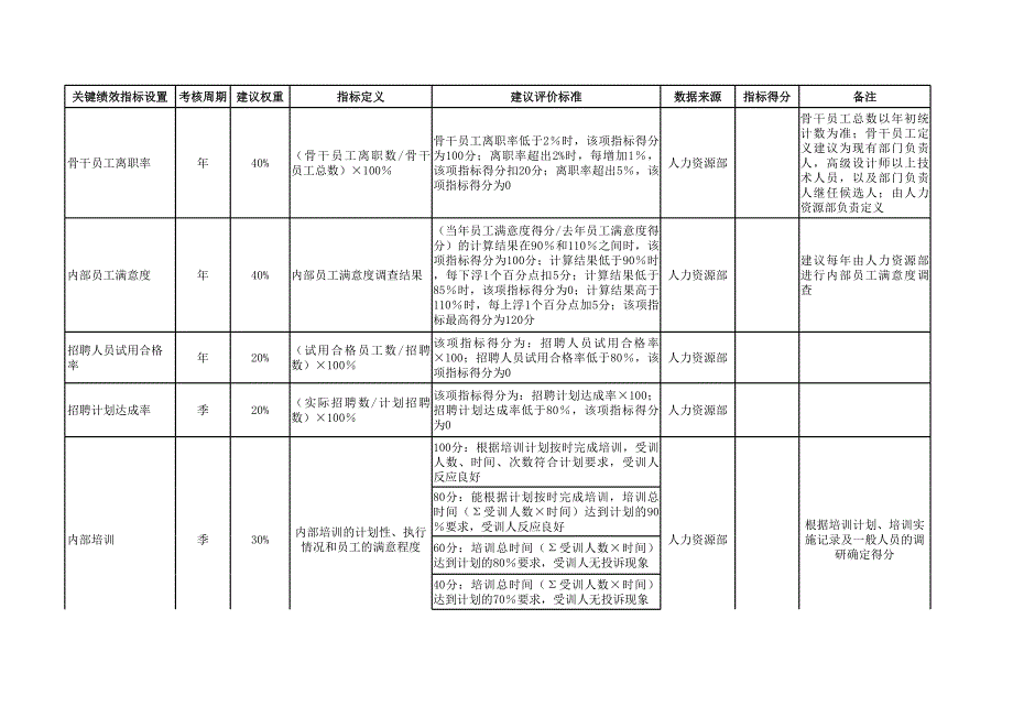 铁四院项目（管理咨询报告）人力资源部考核表_第2页