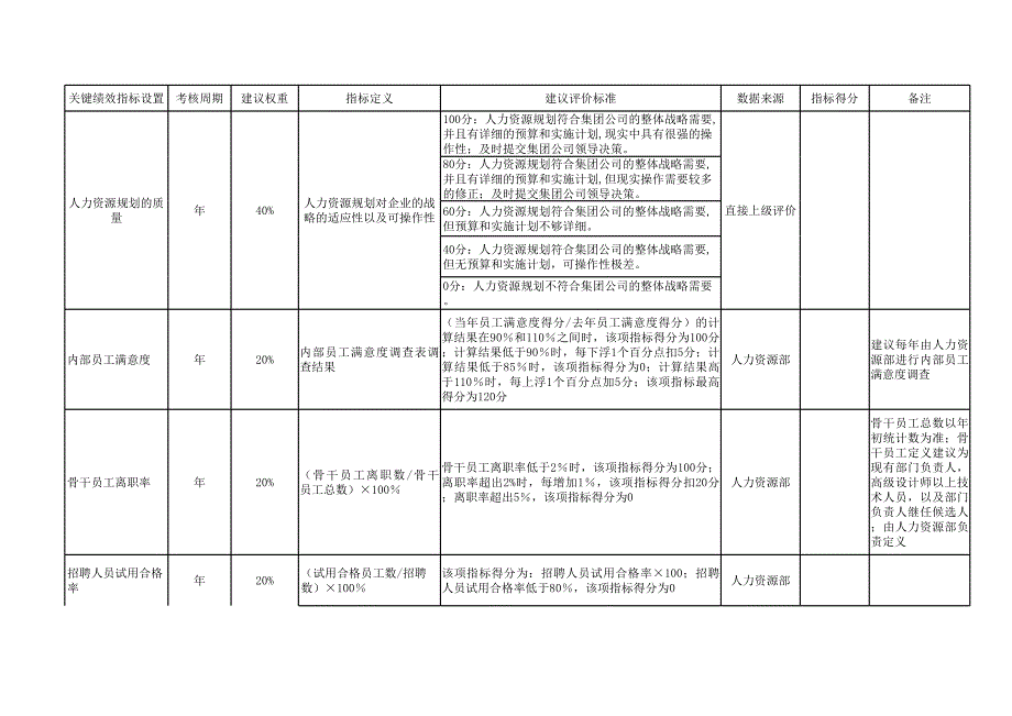 铁四院项目（管理咨询报告）人力资源部考核表_第4页