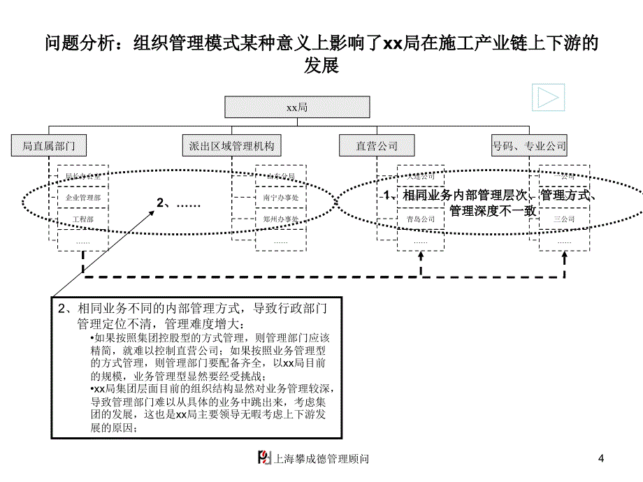 建筑行业集团管控研讨会2_第4页