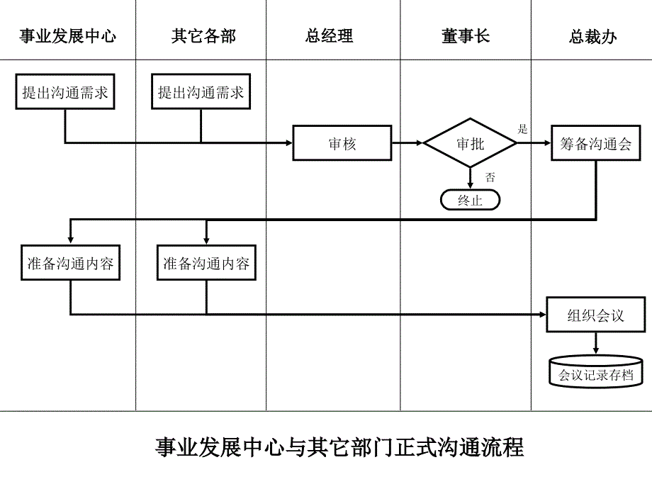 中国石油物资装备（集团）总公司－调研流程_第3页