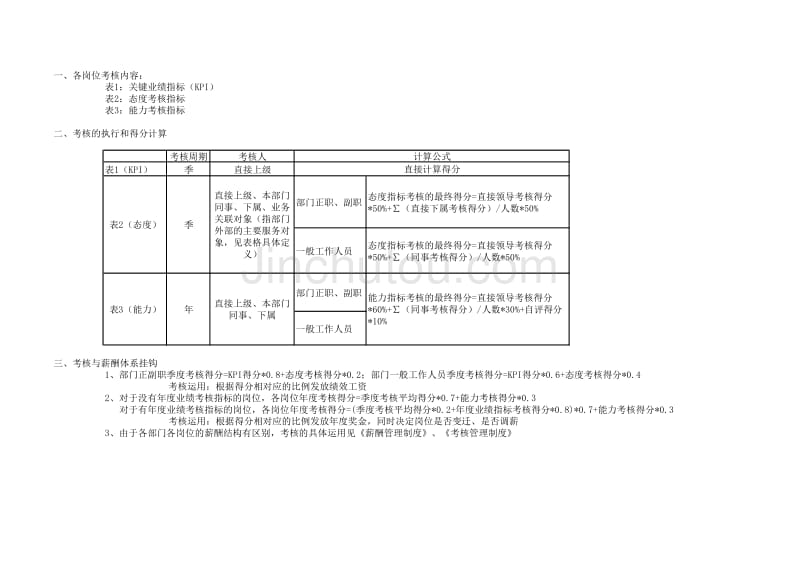 铁四院项目（管理咨询报告）监察审计部考核表_第1页