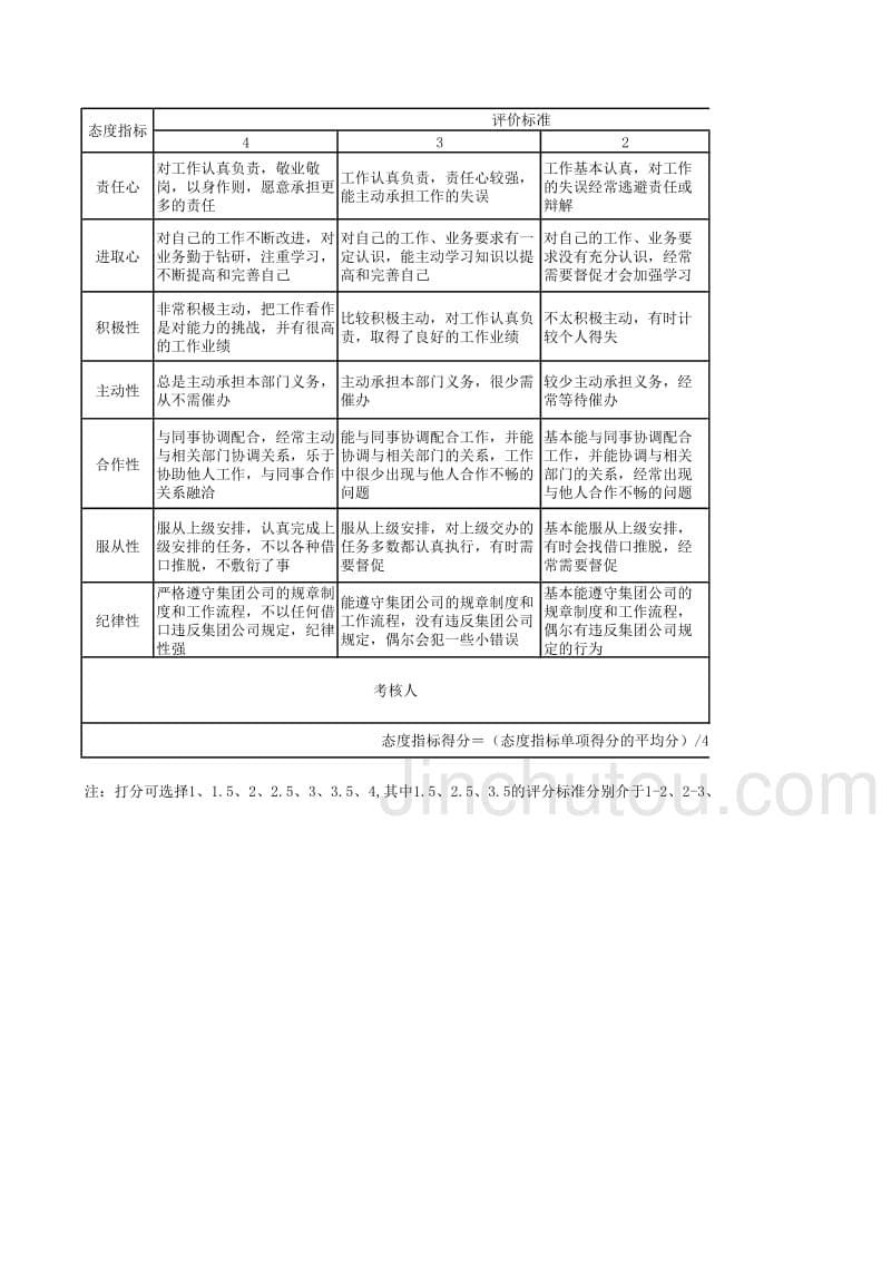 铁四院项目（管理咨询报告）监察审计部考核表_第5页