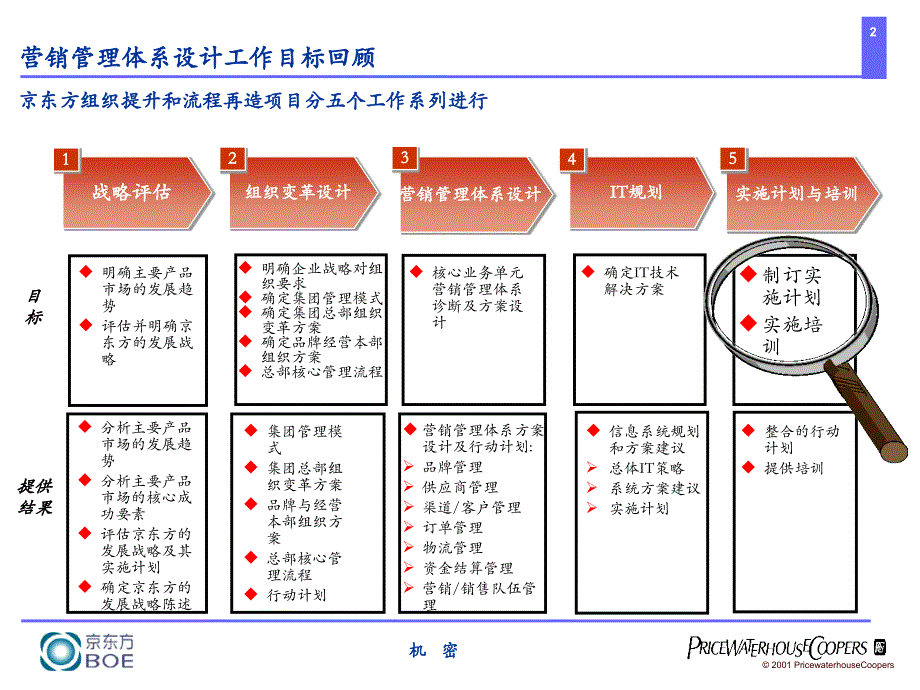 京东方（罗兰贝格）战略培训_第2页