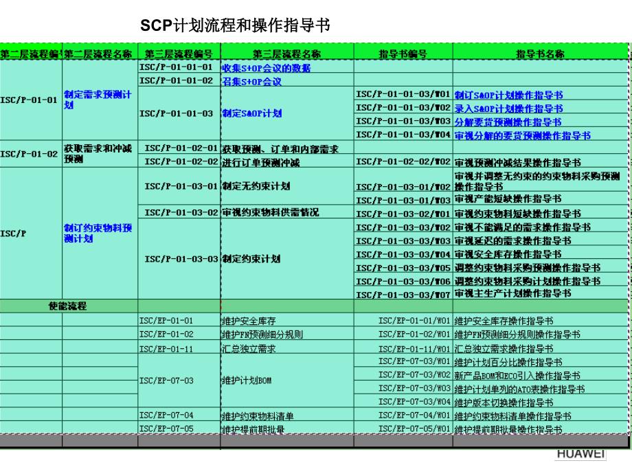 华为SCP项目（IBM）SCP模块培训材料(EU)_V1.0_第4页