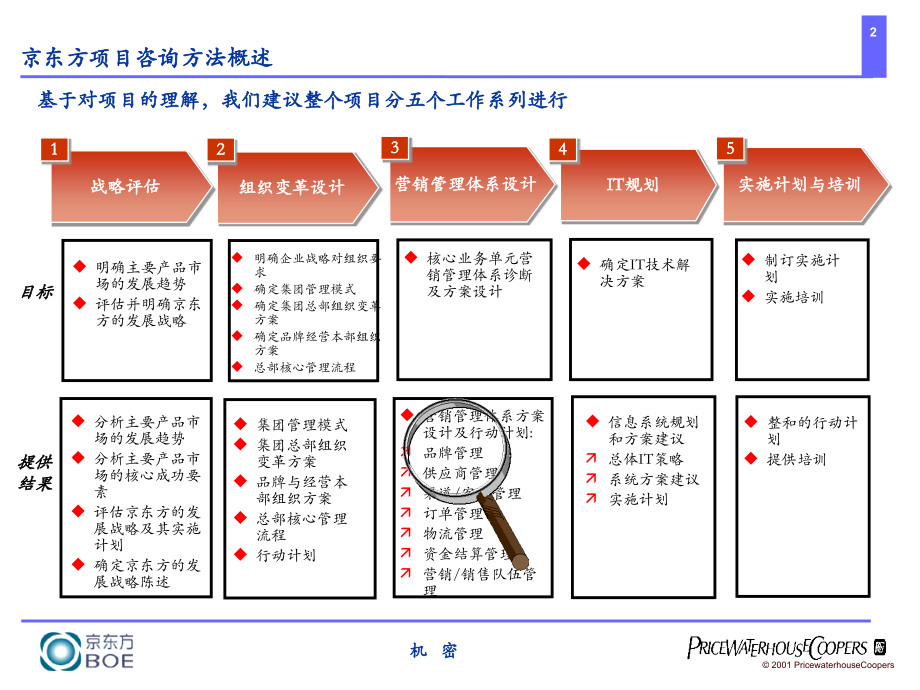 京东方（罗兰贝格）供应链管理_第2页