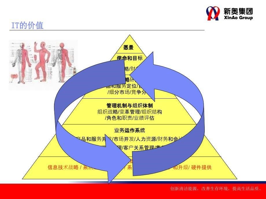 新奥燃气人力资源管理-IT管理准则标准课件_第5页