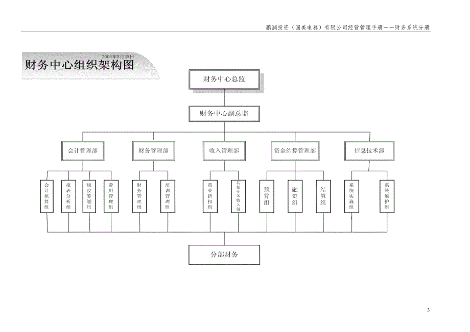 国美公司业务管理（罗兰贝格）财务中心职责及组织架构与岗位职责_第3页