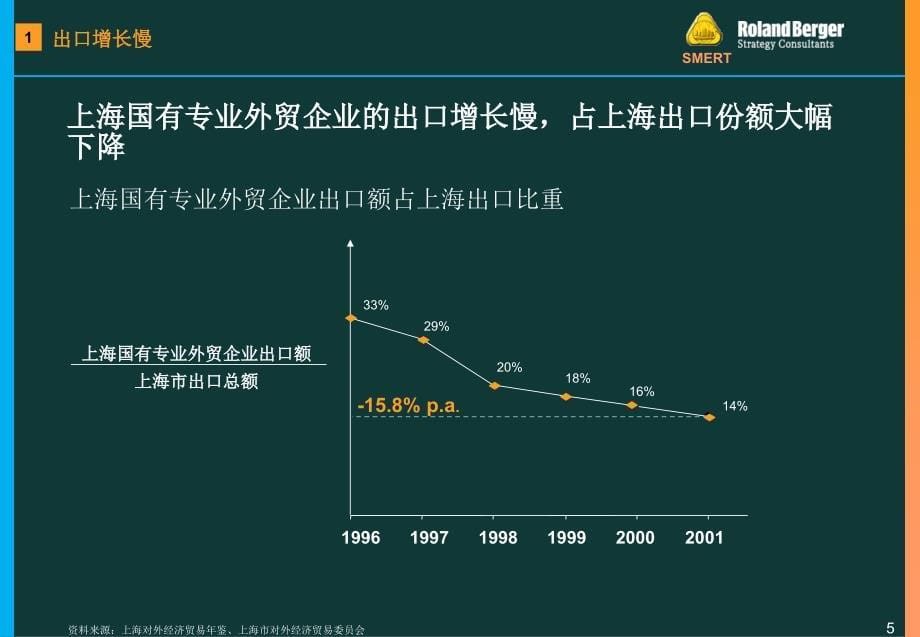 罗兰贝格上海外经贸探索新型外贸企业模式上_第5页