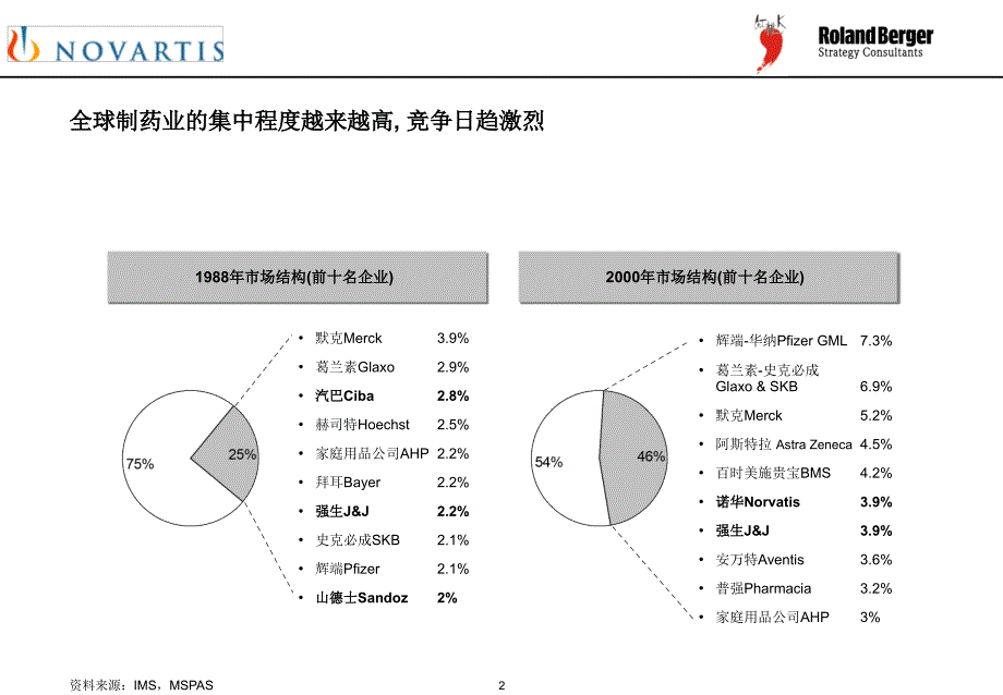 武汉红桃开集团股份有限公司（罗兰贝格）Novartis-casestudy-final_第2页