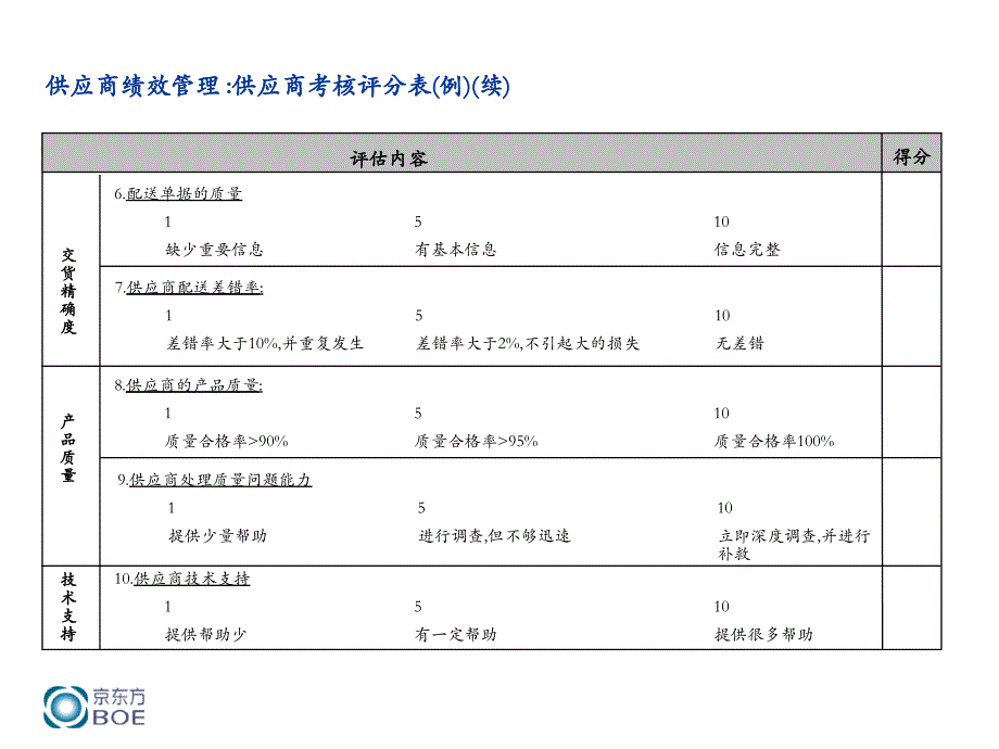 京东方（罗兰贝格）供应商绩效考核评分表_第2页