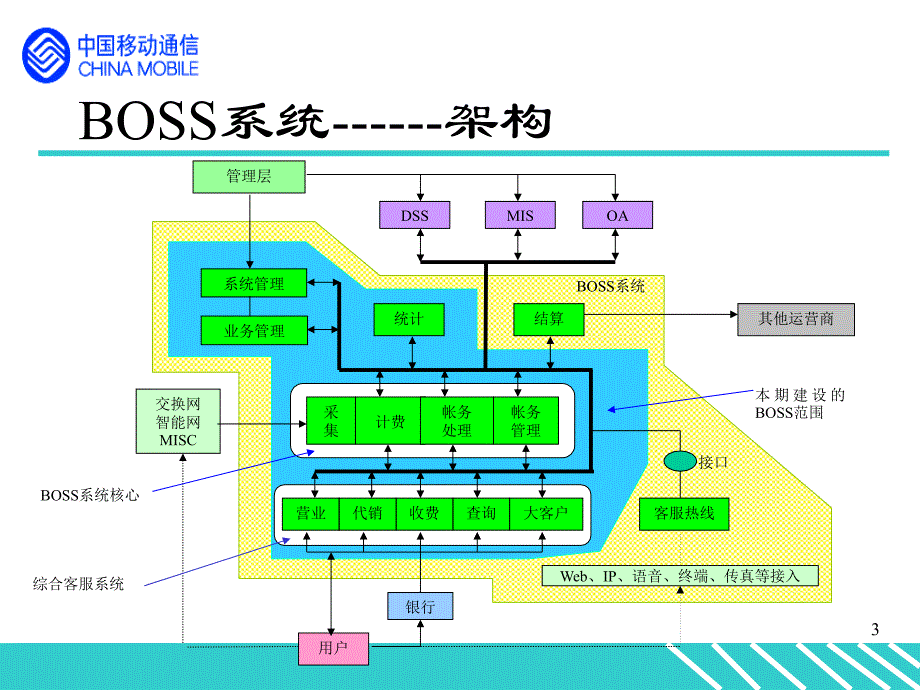 广西移动渠道（罗兰贝格）半年度会议发言（业务支撑中心）_第3页