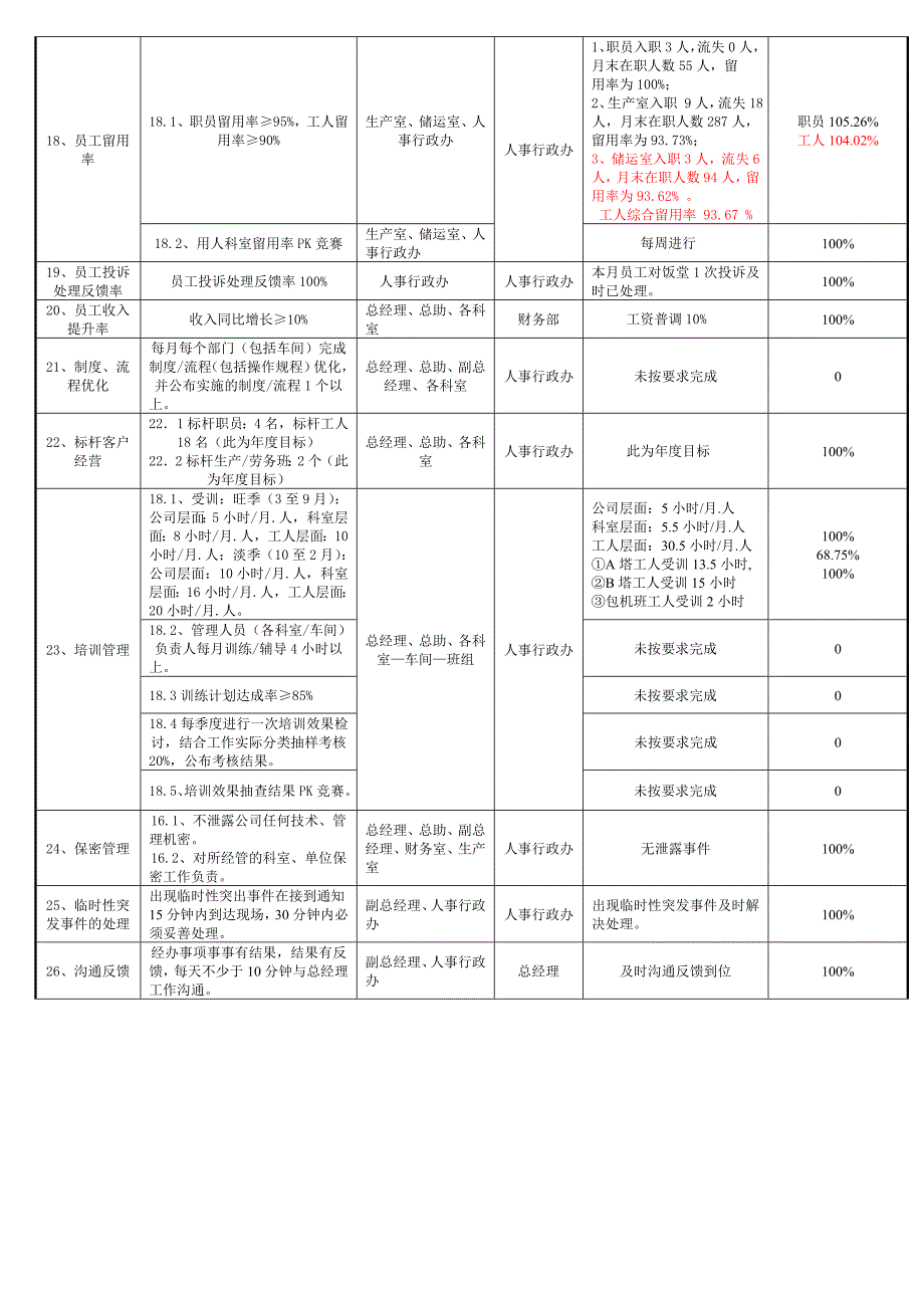 徐州5月公共数据测量表--人事办 (2)_第3页