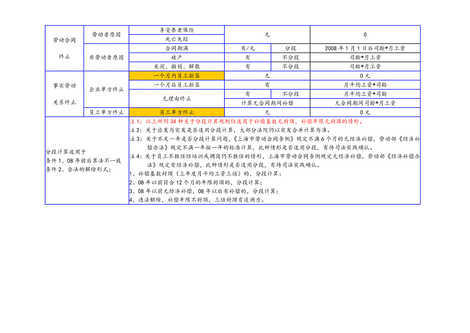 34种离职形式与补偿对照表（一目了然）_第2页