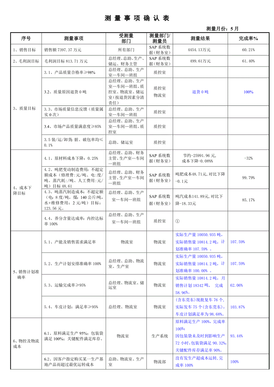 徐州5月公共数据测量表--物流室_第1页