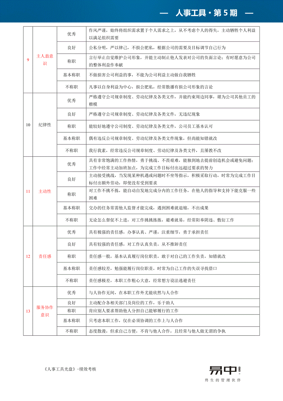 企业人事行政类岗位360度评价要素表_第3页