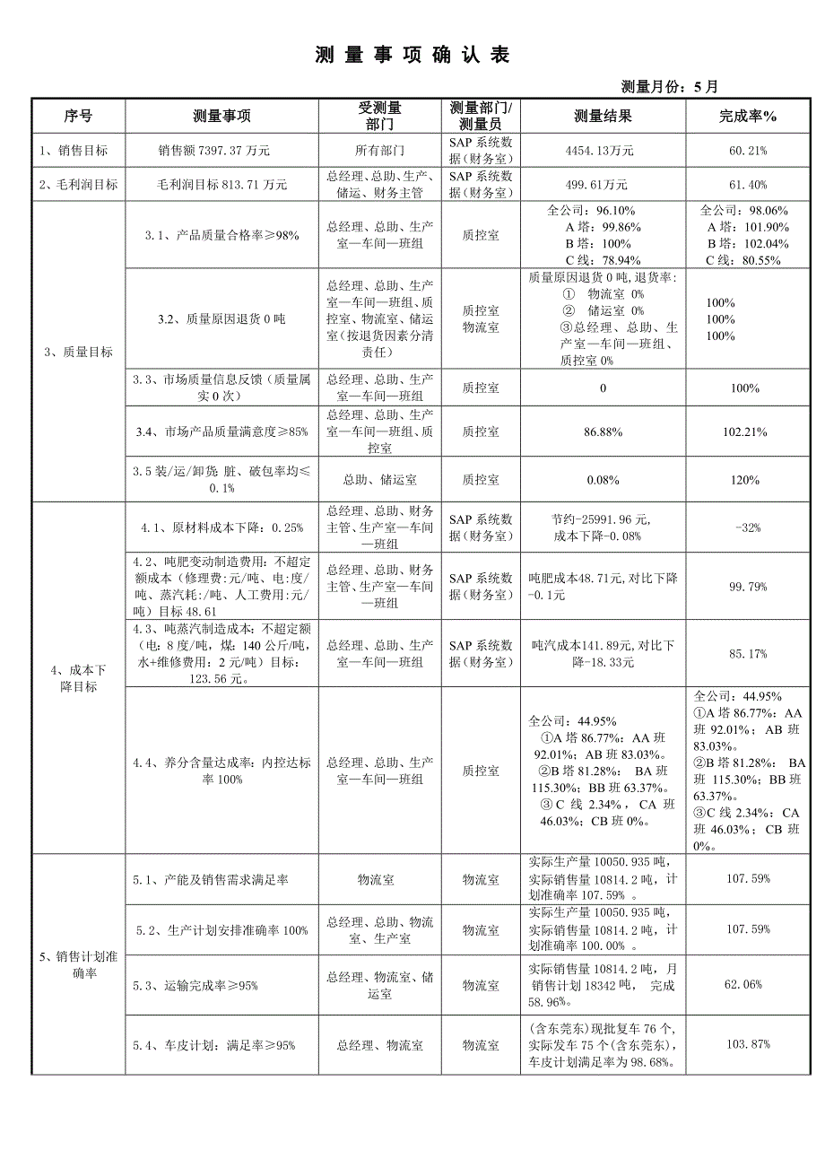 徐州5月公共数据测量表--汇总_第1页
