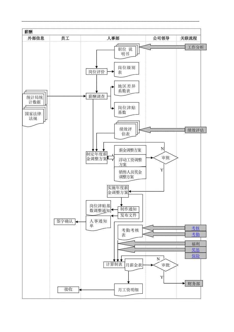 HR流程图-薪酬福利_第1页