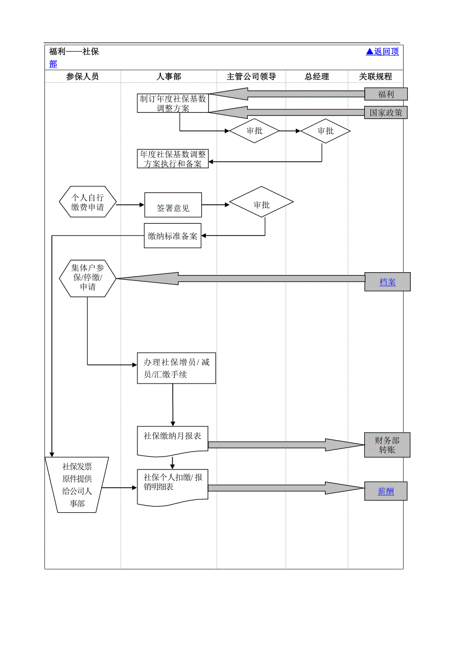 HR流程图-薪酬福利_第2页