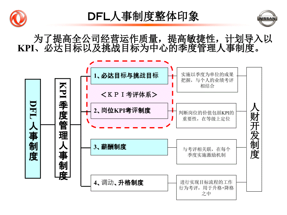 NISSAN日产汽车公司KPI绩效考核体系(PPT 20页)_第3页