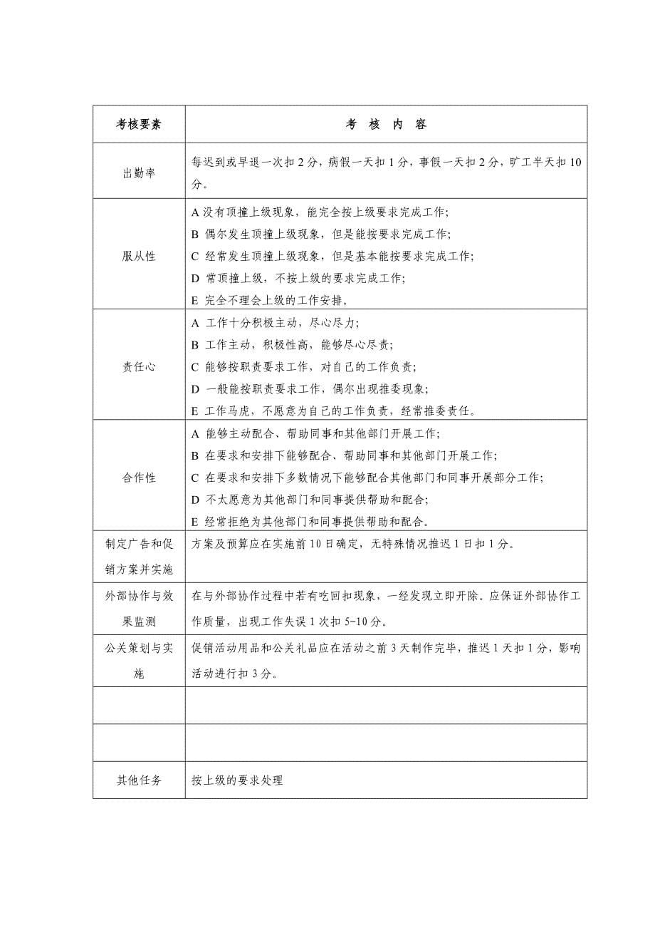 黑龙江某制药有限公司2011年各岗位员工绩效考核表(DOC 42页)_第5页