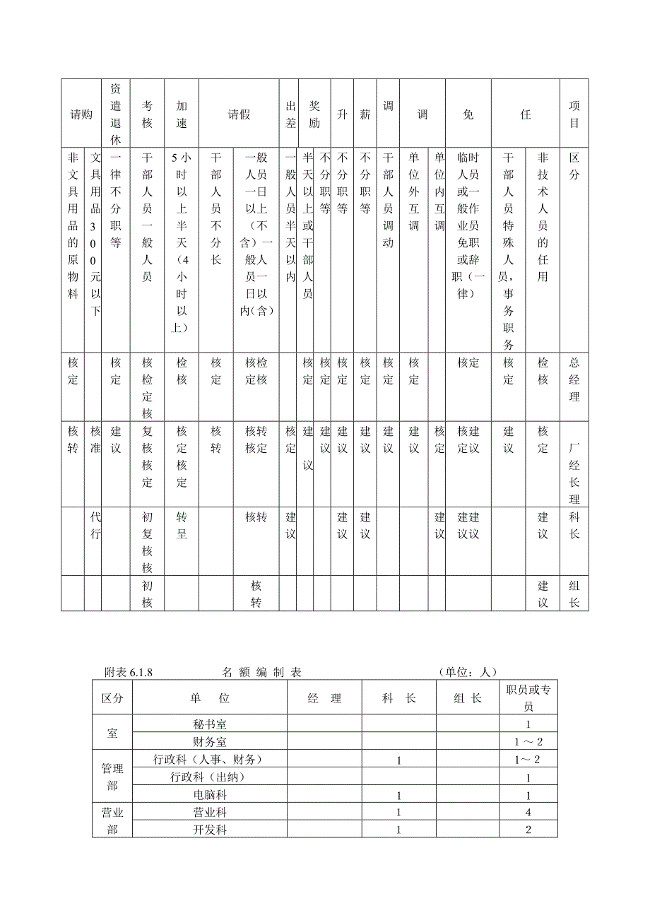 企业管理制度（人事,行政）人事作业程序与管理_第3页