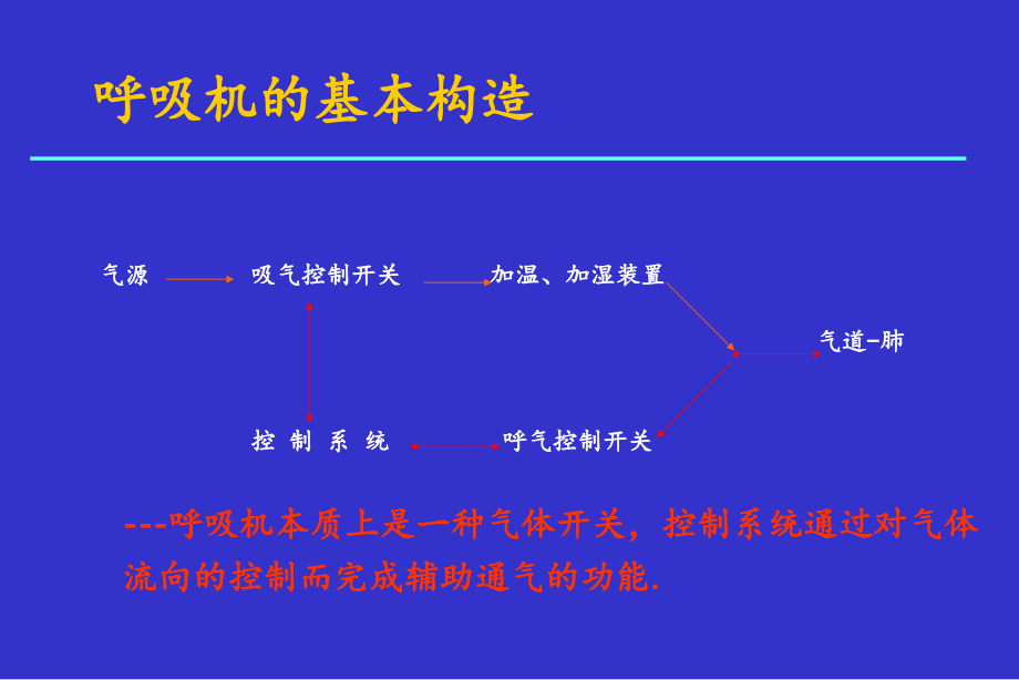 临床机械通气技术_第3页