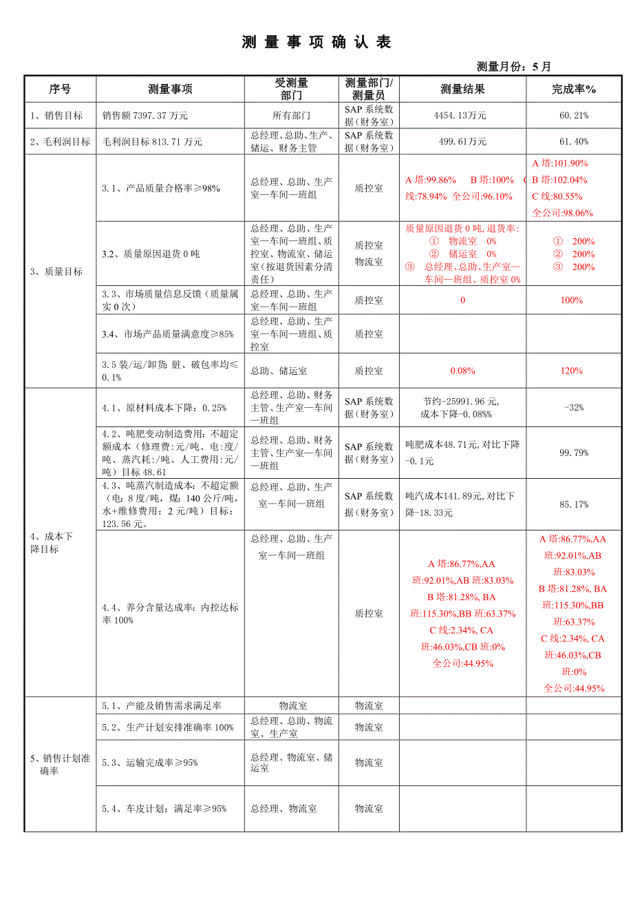 徐州5月公共数据测量表--质控室_第1页