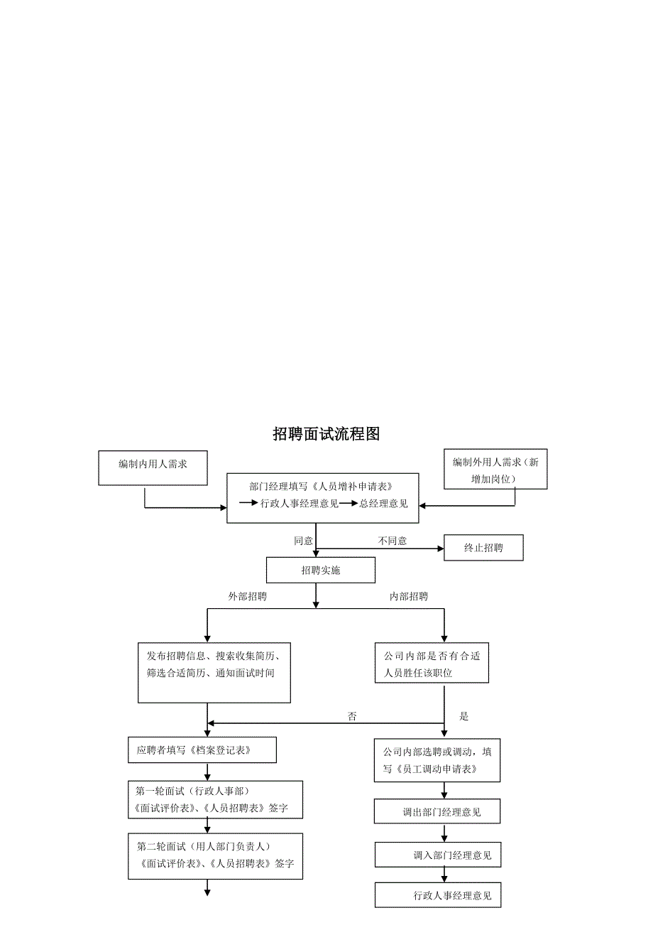 招聘和录用流程制度_第3页