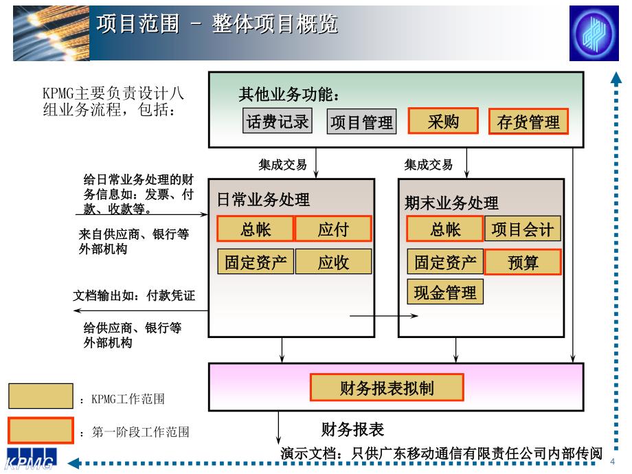 广州地铁企业管理信息系统规划－广州移动业务愿景与建议_第4页