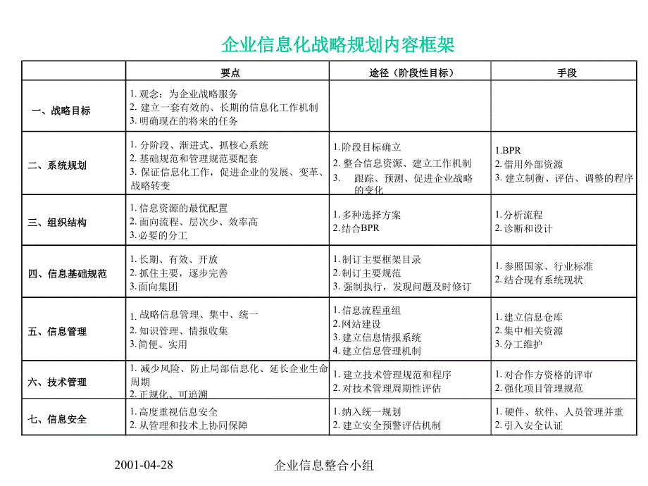 企业信息化体系结构_第3页