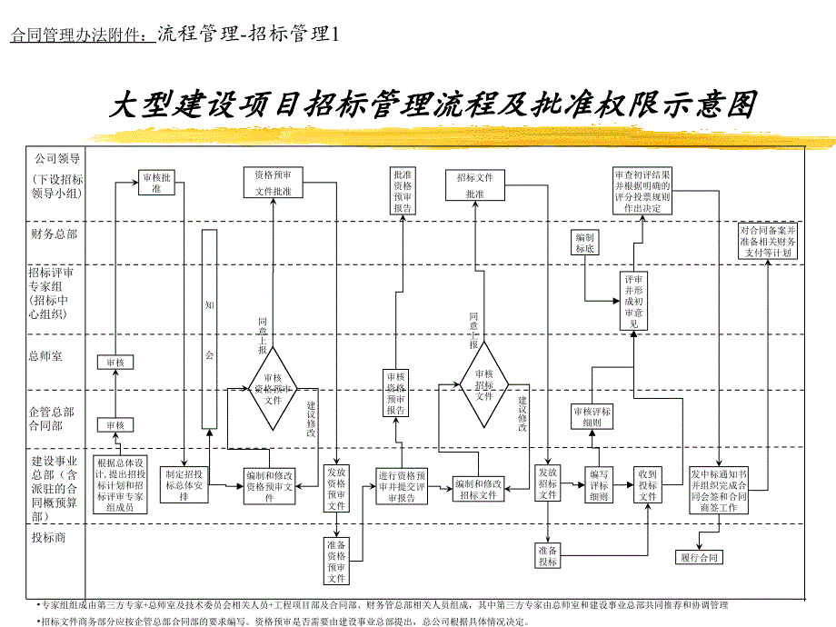 广州地铁企业管理信息系统规划－合同管理办法附件_第1页