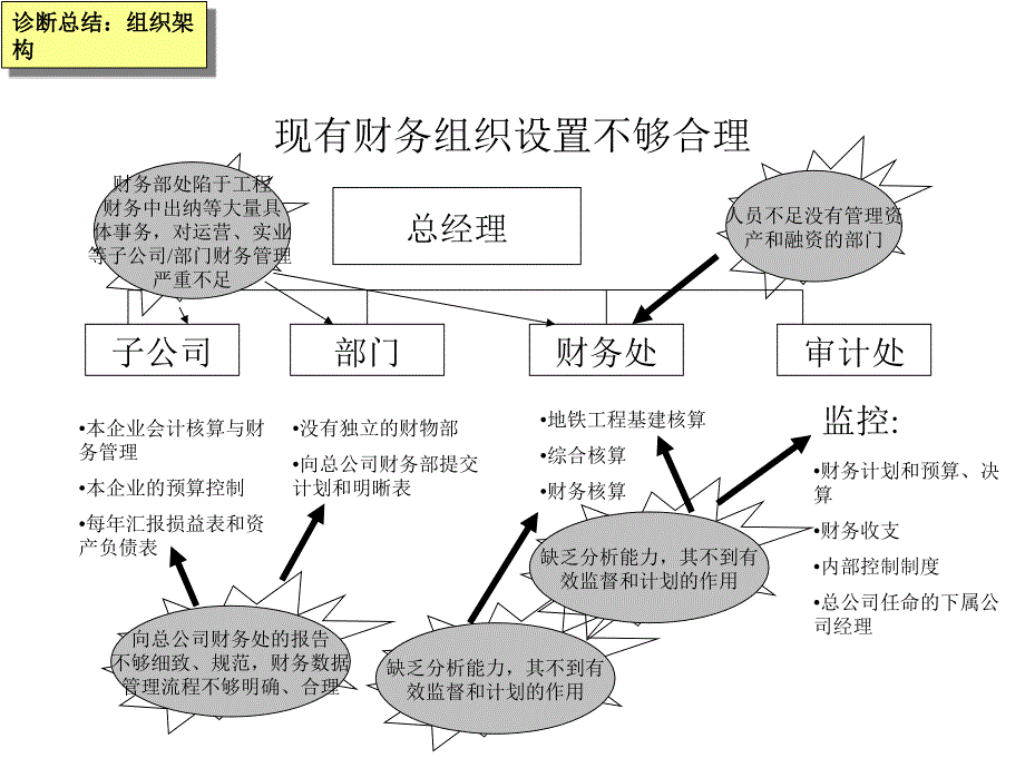 广州地铁企业管理信息系统规划－财务管理改革方案_第4页