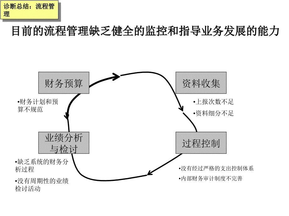 广州地铁企业管理信息系统规划－财务管理改革方案_第5页