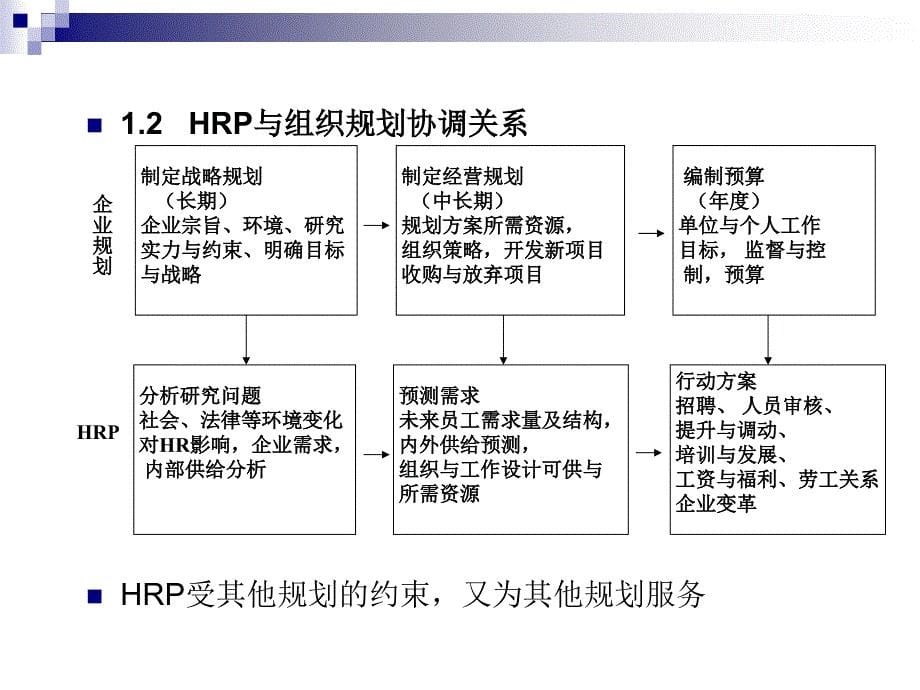 HR规划、招聘与配置－进入HRM新世界_第5页