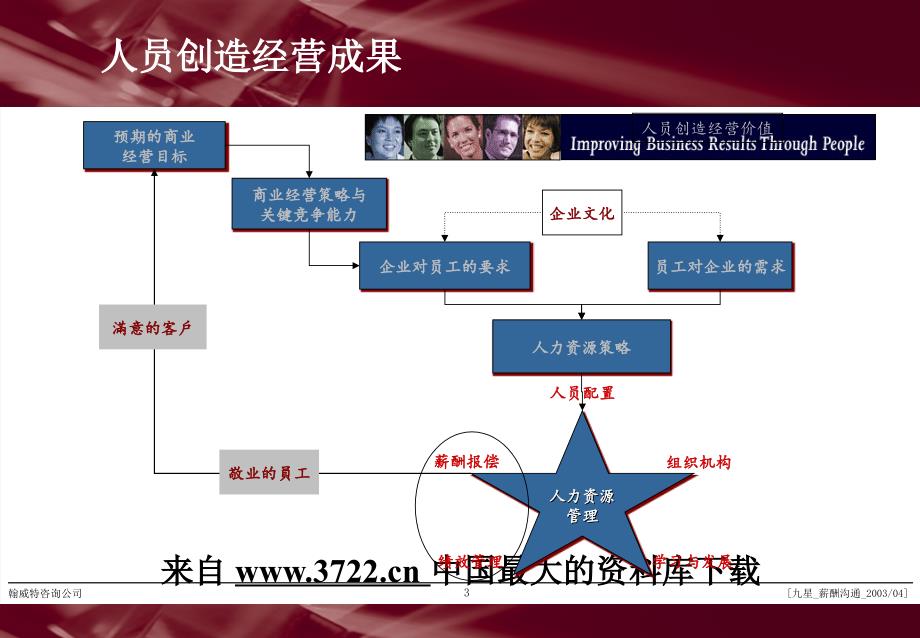 翰威特-深圳九星人力资源项目全案-资料I：全员薪酬沟通(PPT28页)_第3页