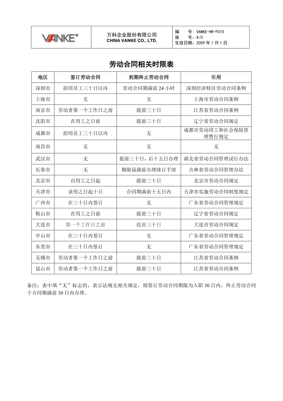 万科地产HR人力资源管理－劳动合同相关时限表_第1页