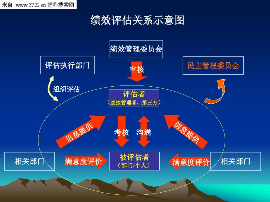 政府绩效评估方法及案例分析（PPT35页）_第2页