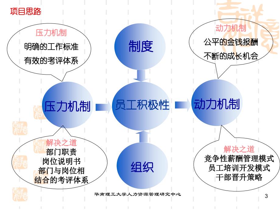 人力资源管理实践－从诊断到规划（PPT49页）_第3页