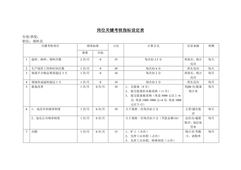 岗位关键考核指标设定表（领料员）_第1页