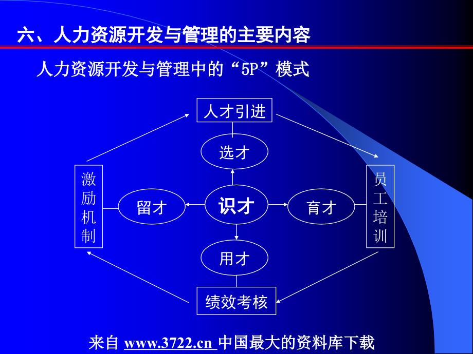 传统人事管理与现代人力资源概念的区别（PPT 18页）_第4页