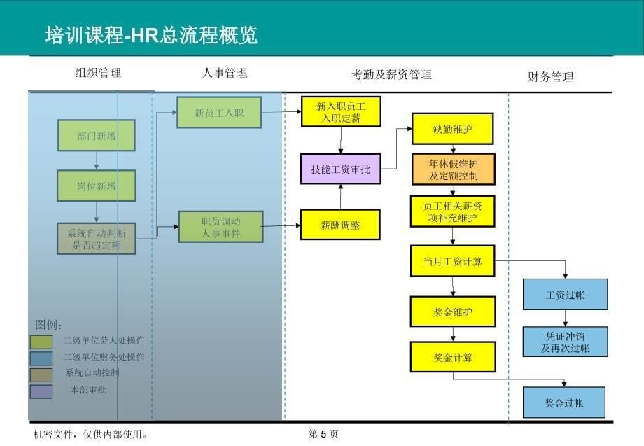 某电力公司人力资源管理ERP系统培训教材-薪资管理(PPT82页)_第5页