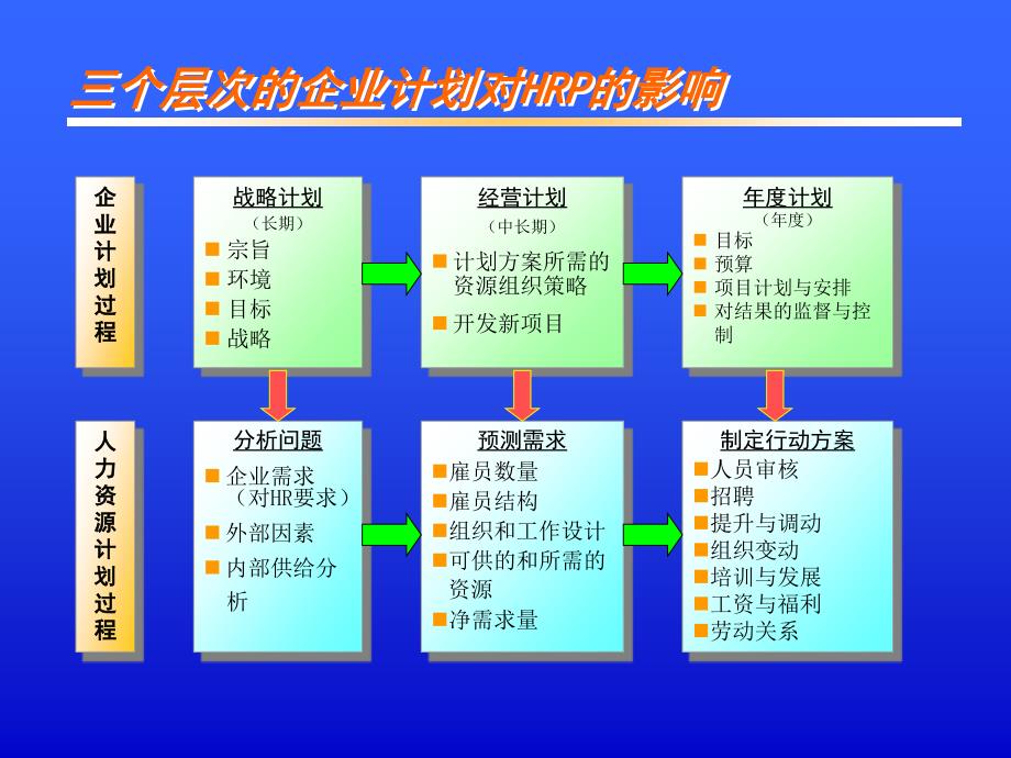 人力资源计划PLANNINGFORHR_第4页