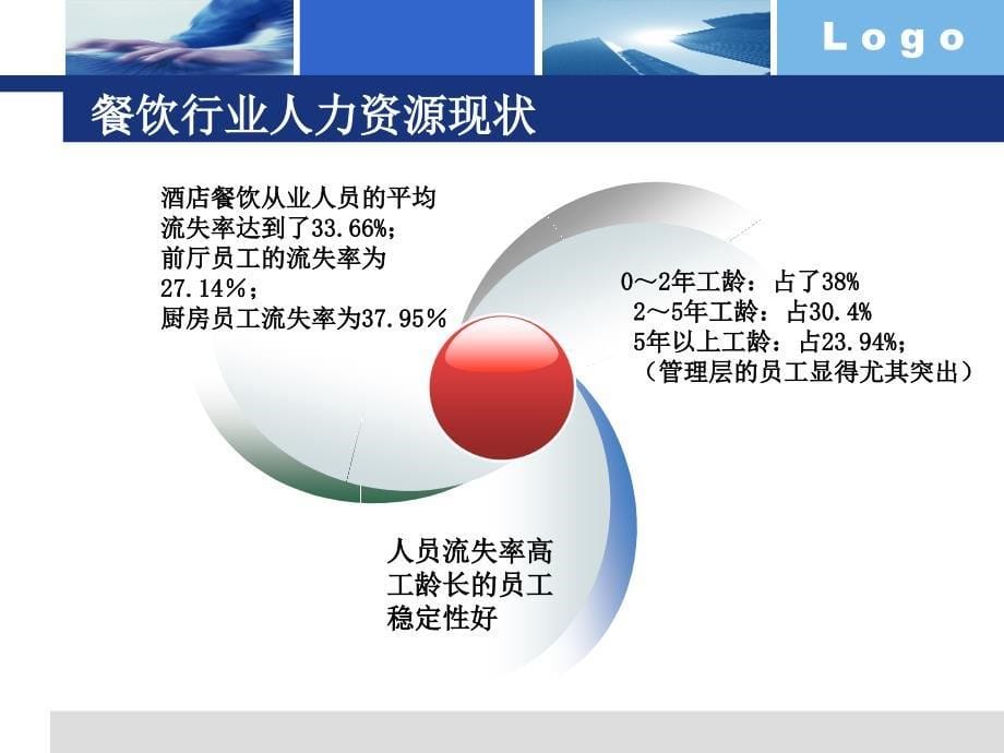 餐饮集团人事专题会（PPT 16页）_第5页