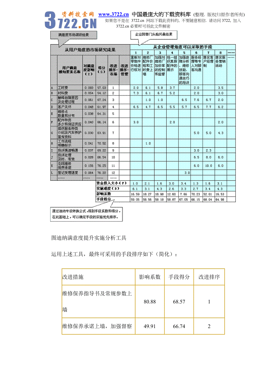 企业满意度调查结果如何与管理手段有机结合doc6_第3页