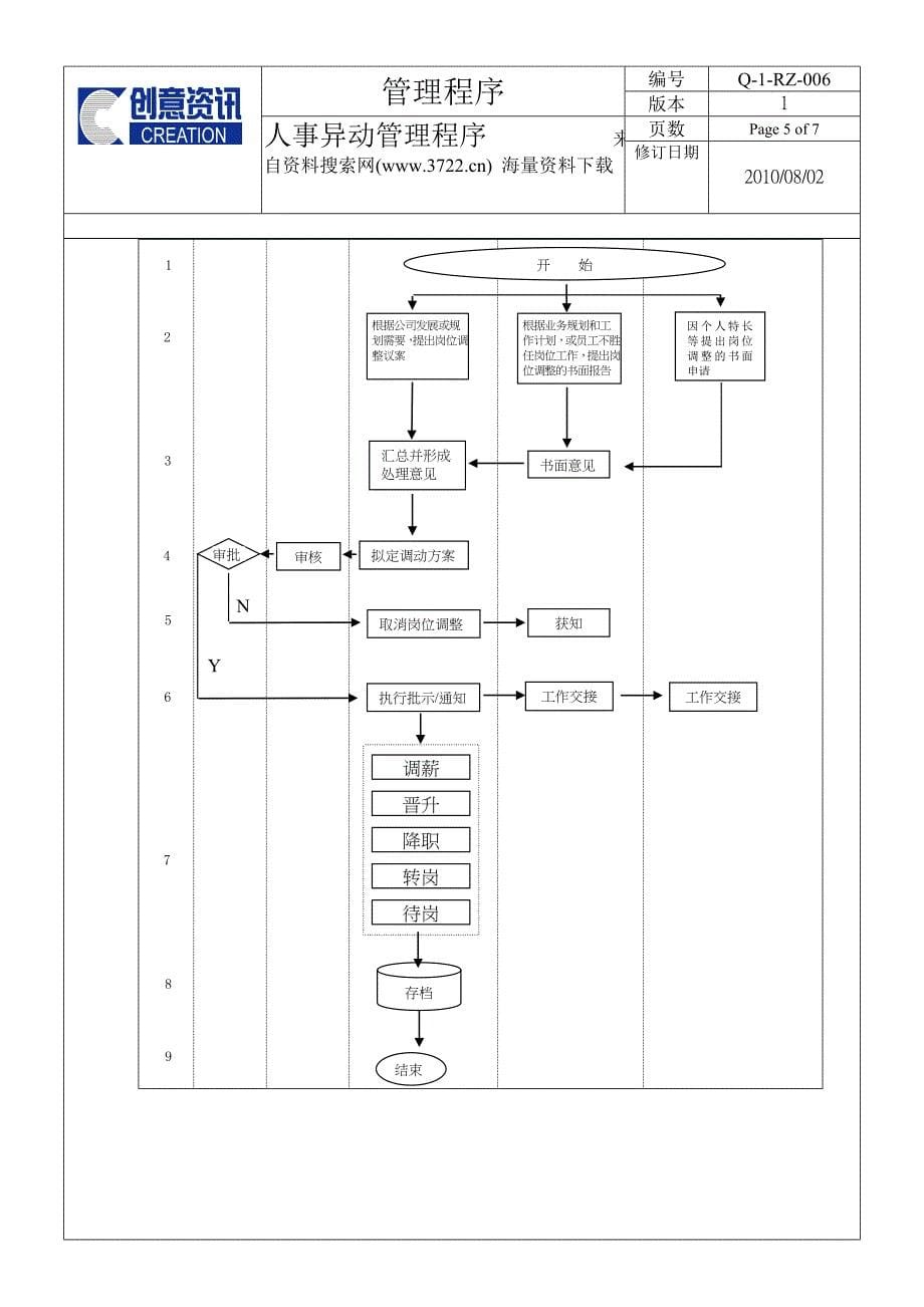 创意电脑系统集成有限公司人事异动管理程序（DOC8页）_第5页