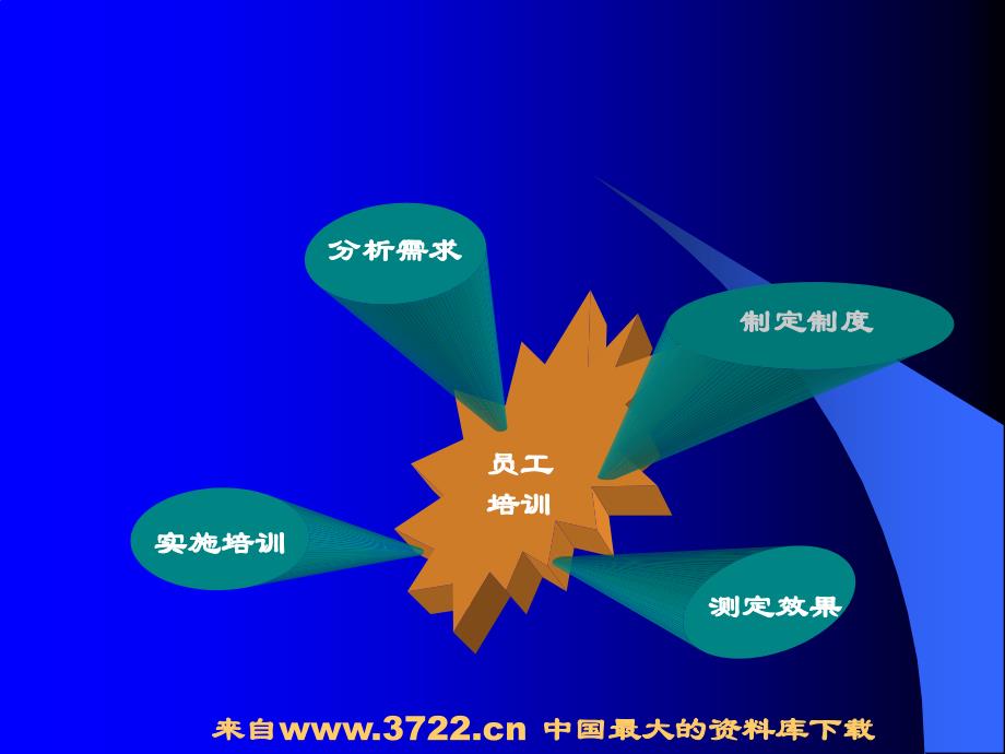 秘书与人力资源管理之四员工培训管理(ppt51)_第4页