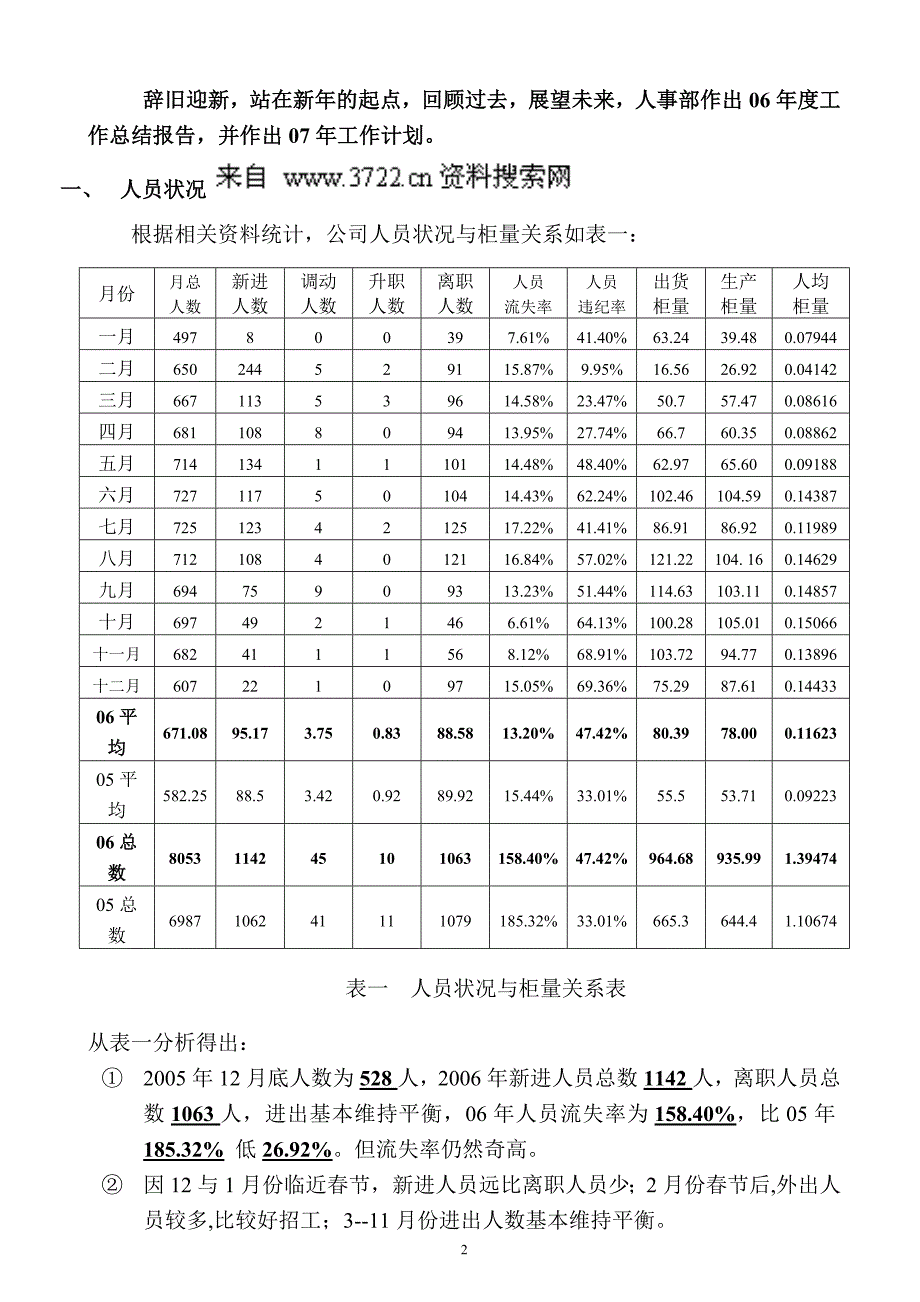 年度人事部工作总结(DOC22页)_第2页