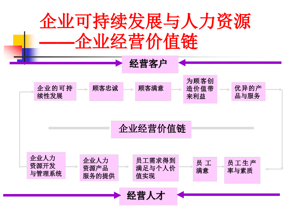 非人力资源经理的人力资源管理(PPT 84页)_第4页